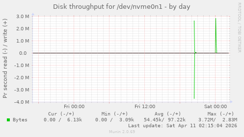 Disk throughput for /dev/nvme0n1