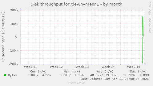 monthly graph