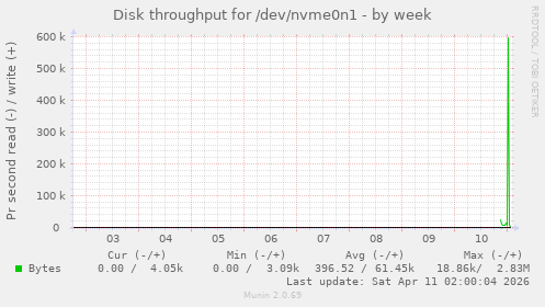 Disk throughput for /dev/nvme0n1