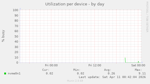 Utilization per device