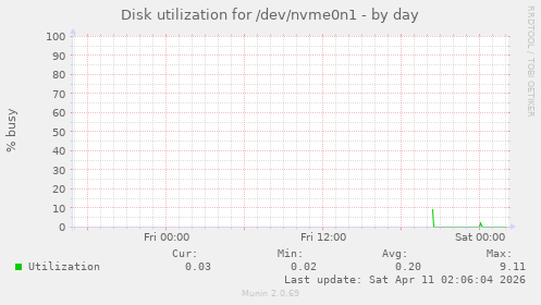 Disk utilization for /dev/nvme0n1