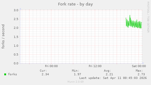 Fork rate