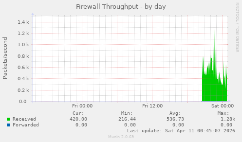 Firewall Throughput