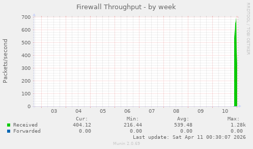 Firewall Throughput