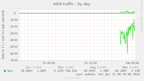 eth0 traffic