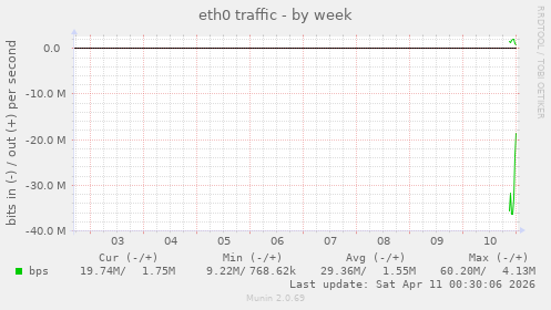 eth0 traffic