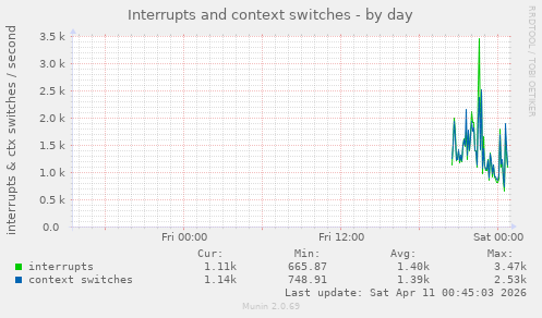 Interrupts and context switches