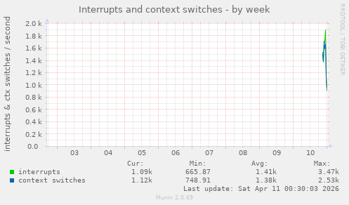 Interrupts and context switches