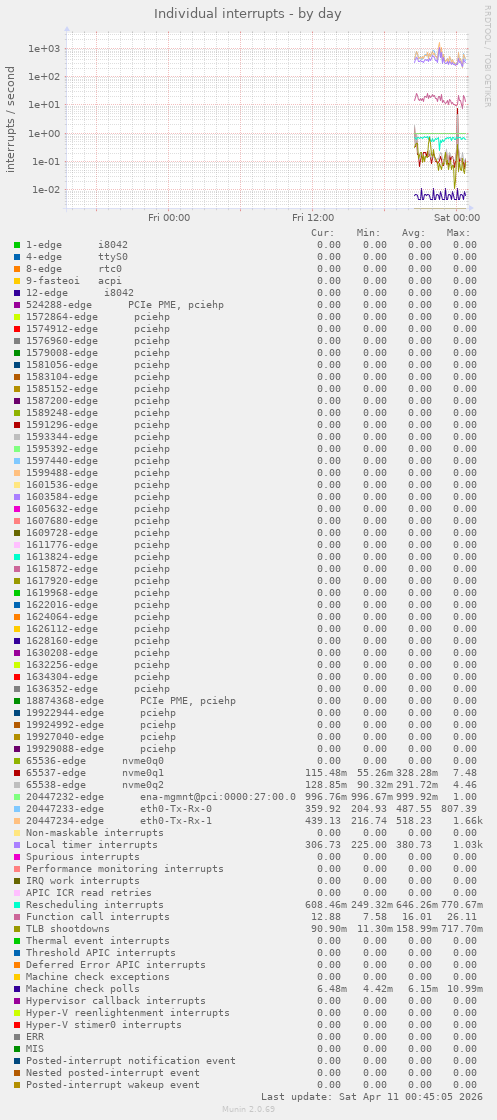 Individual interrupts