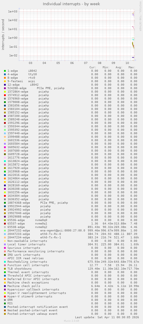 Individual interrupts