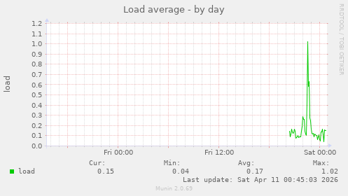Load average