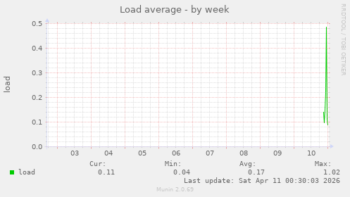 Load average