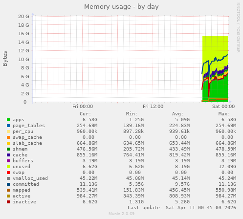Memory usage