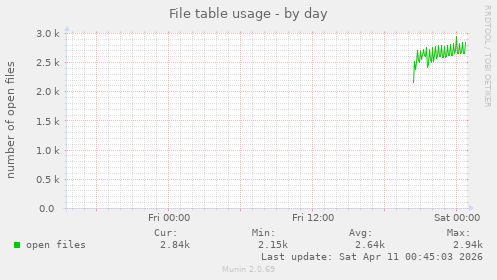 File table usage