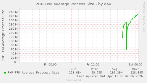 PHP-FPM Average Process Size