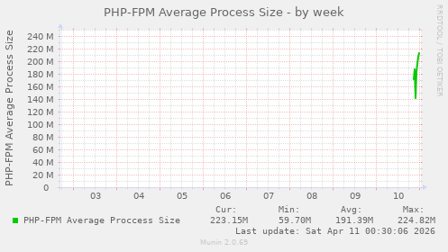 PHP-FPM Average Process Size