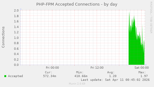 PHP-FPM Accepted Connections