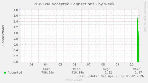 PHP-FPM Accepted Connections