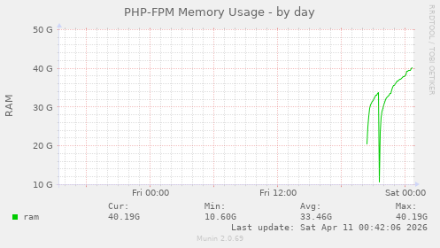 PHP-FPM Memory Usage