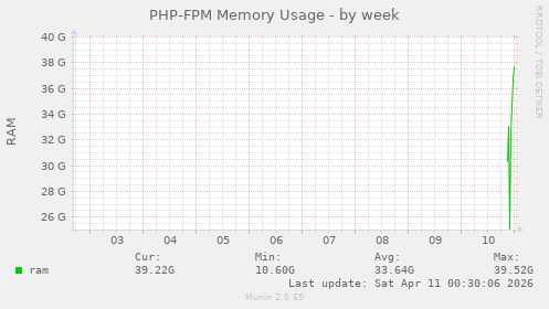 PHP-FPM Memory Usage