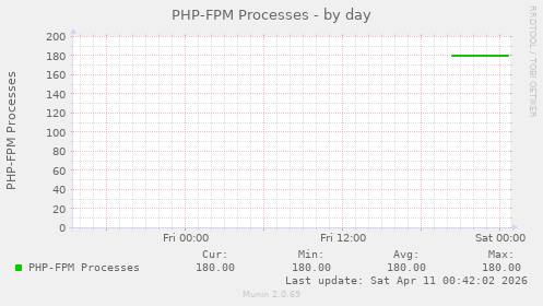 PHP-FPM Processes