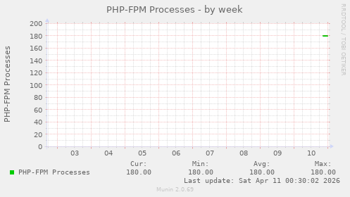 PHP-FPM Processes