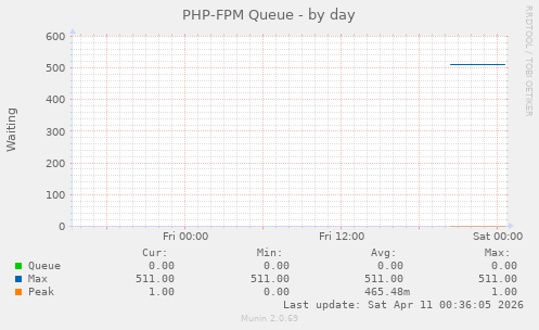 PHP-FPM Queue