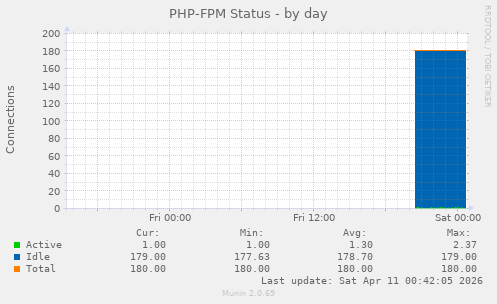 PHP-FPM Status