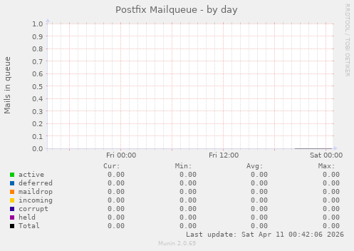 Postfix Mailqueue