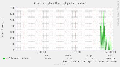 Postfix bytes throughput