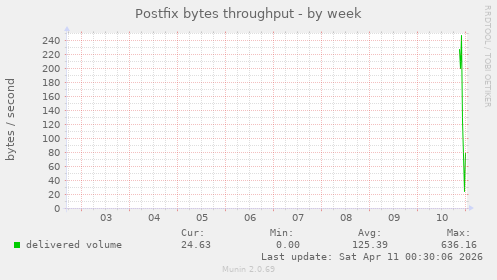 Postfix bytes throughput