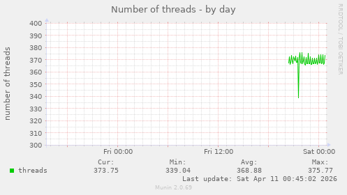 Number of threads