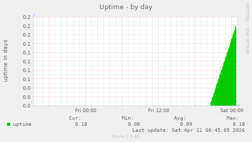 Uptime