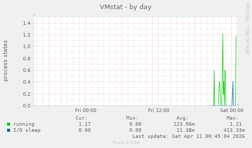 VMstat