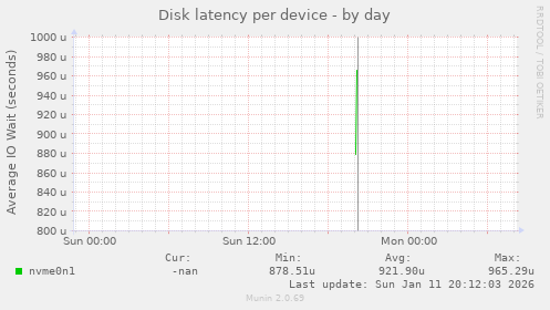 Disk latency per device