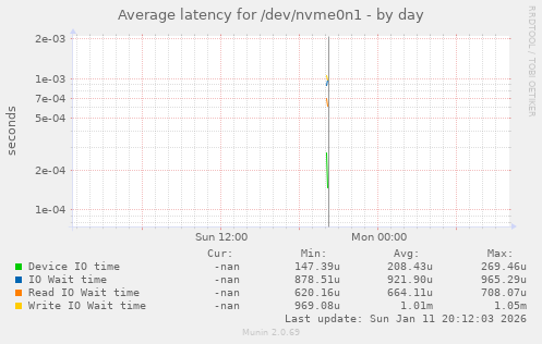 Average latency for /dev/nvme0n1