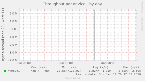 Throughput per device