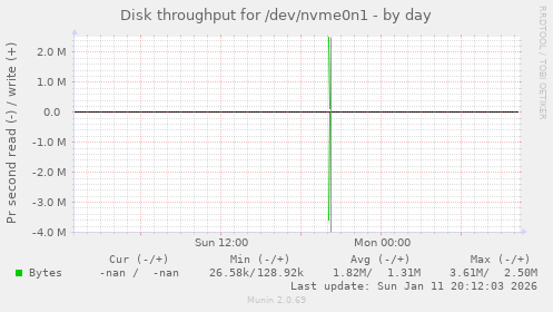 Disk throughput for /dev/nvme0n1
