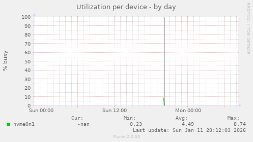 Utilization per device