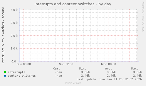 Interrupts and context switches