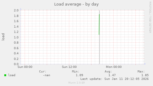 Load average