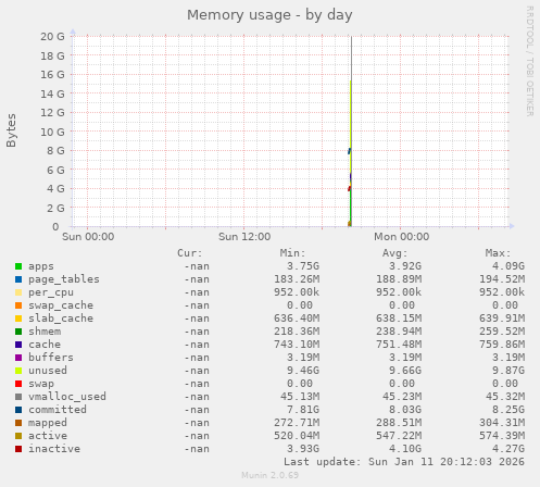Memory usage