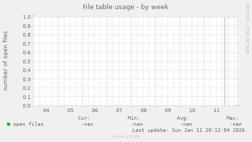 File table usage