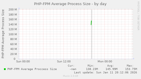 PHP-FPM Average Process Size