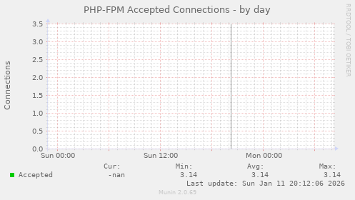 PHP-FPM Accepted Connections