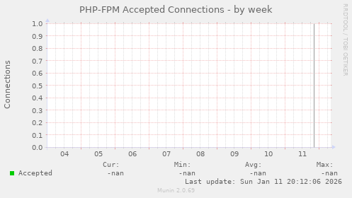 PHP-FPM Accepted Connections