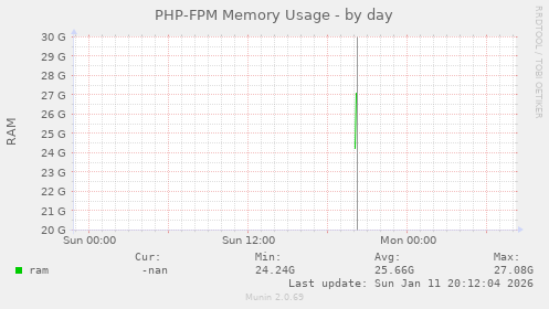 PHP-FPM Memory Usage