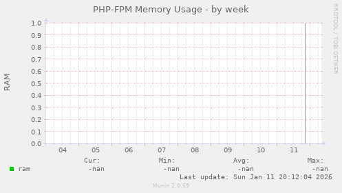 PHP-FPM Memory Usage
