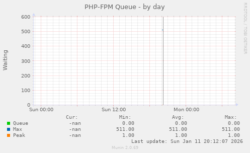 PHP-FPM Queue