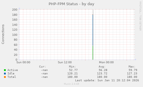 PHP-FPM Status